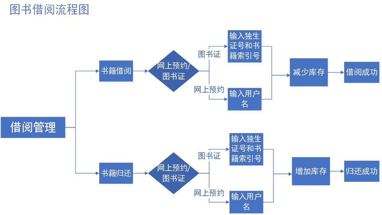 图书借阅流程图