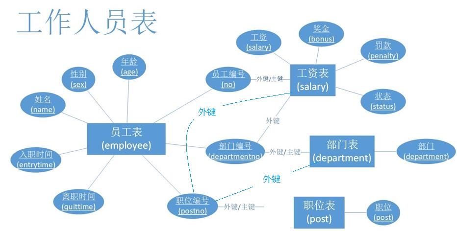 员工E-R图