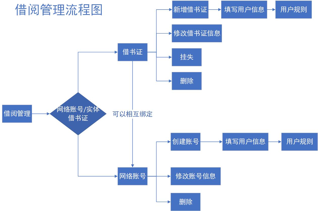 借阅凭证管理流程图