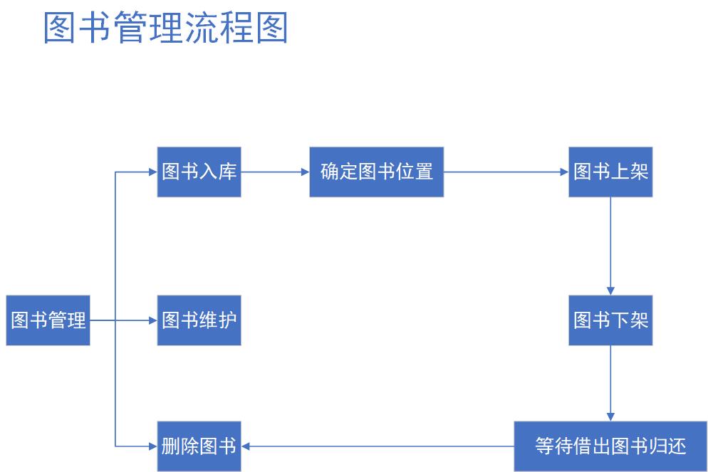 图书管理流程图