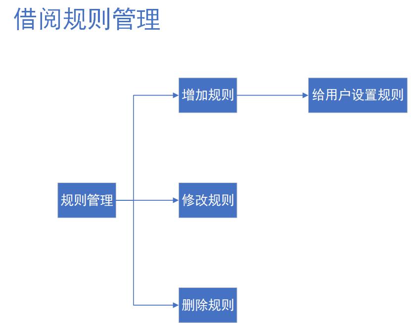 借阅规则管理流程图